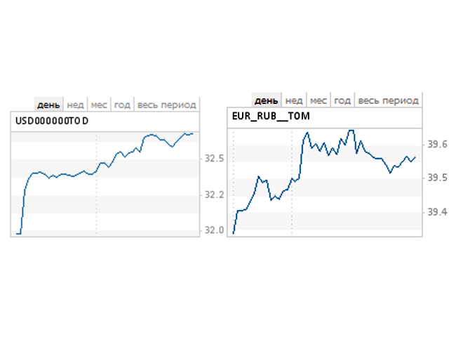 Cредневзвешенный курс доллара США вырос на 25,64 копейки и составил 32,6324 рубля. Средневзвешенный курс евро со сроком расчетов "завтра" к 11:30 вырос на 37,08 копейки и составил 39,5463 рубля