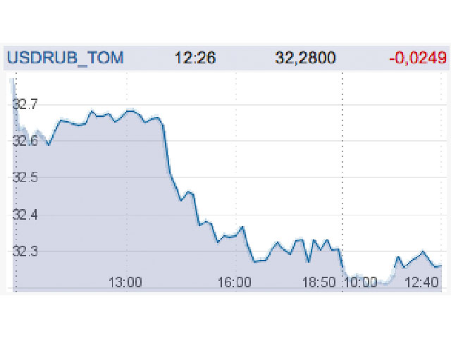 Средневзвешенный курс доллара США к российскому рублю со сроком расчетов "завтра" на торгах единой торговой сессии межбанковских валютных бирж по состоянию на 11:30 по московскому времени упал на 40,93 копейки и составил 32,2131 рубля