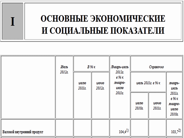 Статистическое ведомство опубликовало доклад, из которого следует, что ВВП России в I полугодии 2012 года вырос по сравнению с аналогичным периодом прошлого года на 4,4%