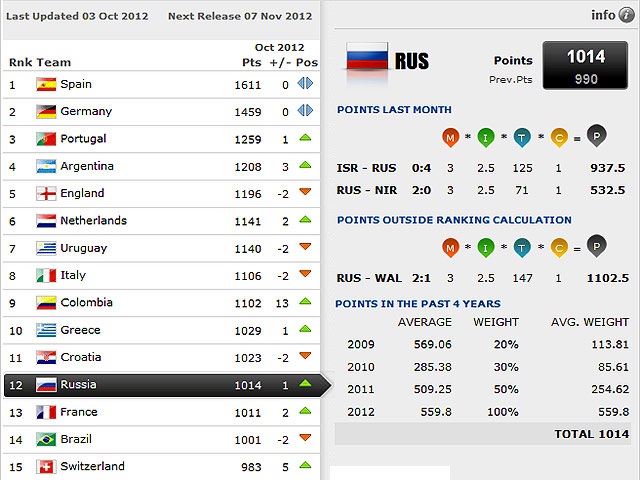 Сборная России по футболу поднялась на одну строчку и занимает 12-е место в октябрьском рейтинге лучших команд мира по версии Международной федерации футбольных ассоциаций (ФИФА)