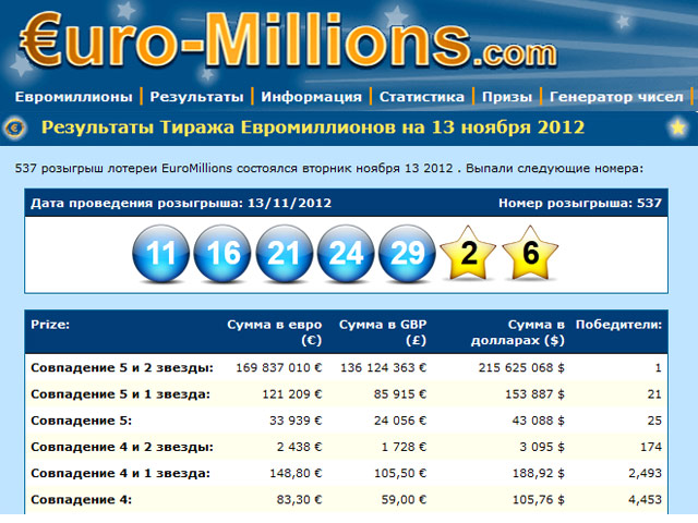 Житель Франции выиграл рекордную для его страны сумму в общеевропейской лотерее Euro Millions - 169,8 миллиона евро