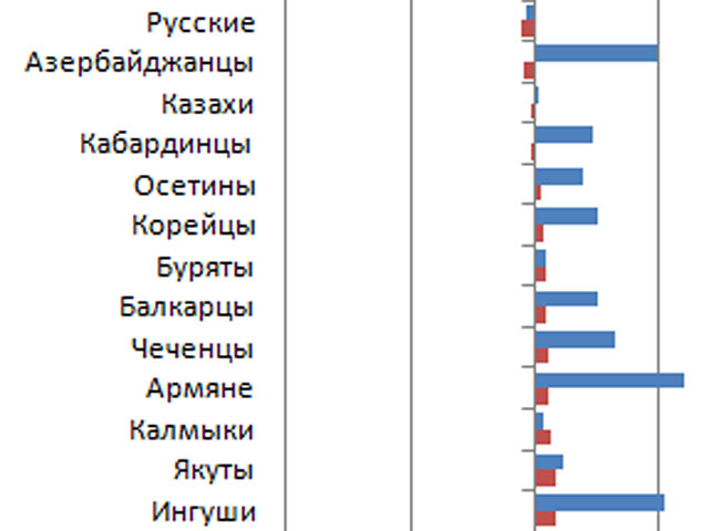 Разница между данными, полученными во время переписи населения в 1989 году и в 2010 году отобразила существенные изменения в общей картине национального состава РФ