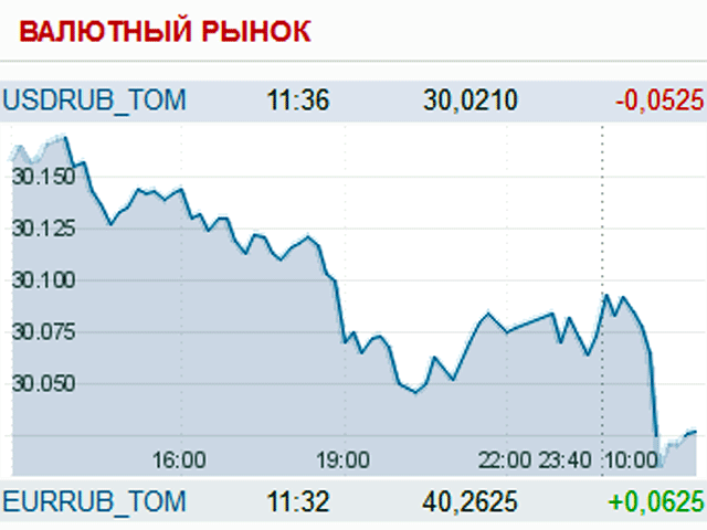 оллар упал на "Московской бирже" впервые за 8 месяцев, побывав чуть ниже уровня 30 рублей впервые с мая 2012 года