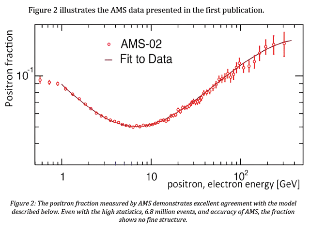 Альфа-спектрометр AMS-02 зафиксировал в космических лучах около 25 миллиардов частиц, в том числе 400 тысяч позитронов в диапазоне энергий от 0,5 до 350 гигаэлектронвольт