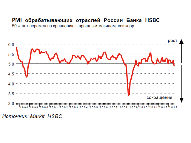 Индекс PMI: производство в России замедлилось, экспорт сокращается, а увольнения достигли четырехлетнего максимума