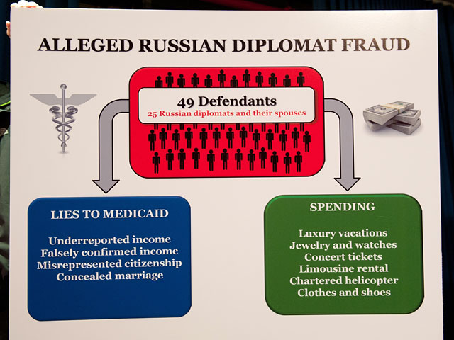 Некоторые российские дипломаты и члены их семей, которых в США обвинили в мошенничестве с медицинскими страховками Medicaid на сумму около 1,5 миллионов долларов, могли заниматься шпионажем
