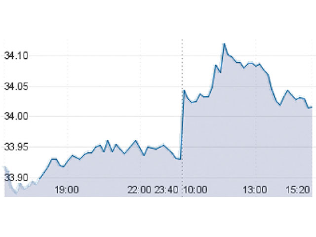 23 января в ходе утренних торгов на Московской бирже курс доллара впервые с 2012 года преодолел отметку в 34 рубля