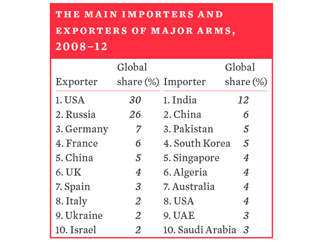 Россия занимает второе место в пятерке крупнейших мировых поставщиков оружия, вслед за США