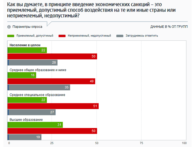 Более пятой части граждан РФ (22%) считают введение экономических санкций приемлемым способом воздействия на государство, показал репрезентативный опрос населения, проведенный Фондом "Общественное мнение" (ФОМ) в конце июля
