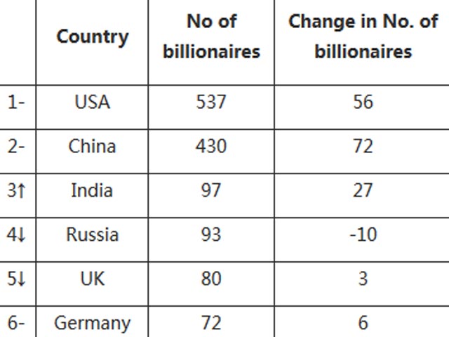 Российские богачи уступили место индийским в китайском рейтинге миллиардеров