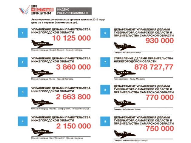 Путинские "фронтовики" обнародовали список самых расточительных компаний и органов власти