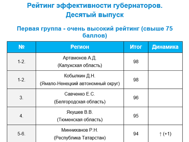 Главы Калужской области и ЯНАО вновь разделили лидерство в рейтинге эффективности губернаторов