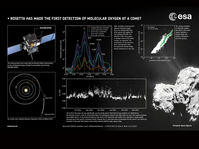 На комете Чурюмова-Герасименко обнаружили молекулы кислорода 