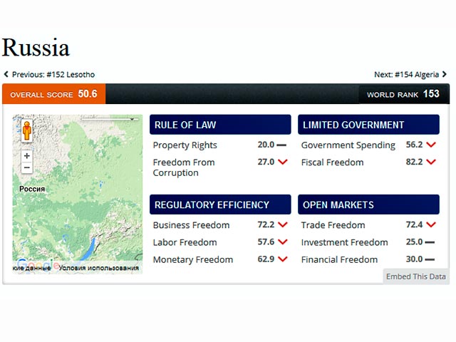 Россия заняла 153-е место в новом рейтинге экономической свободы, опубликованном на сайте фонда Heritage