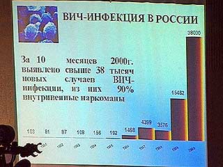 В России ежемесячно заражаются СПИДом более 3,5 тысяч человек
