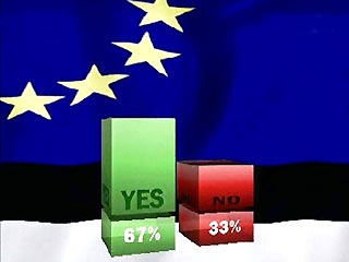Большинство граждан Эстонии, принявших в воскресенье участие в референдуме по вопросу о вступлении в Европейский союз, проголосовало за членство страны в ЕС