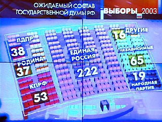 В Госдуме "Единой России" принадлежат голоса 298 депутатов