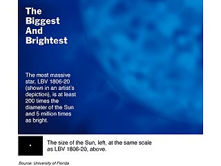 Звезда, LBV 1806-20, в 5-40 млн раз ярче солнца, как минимум в 150 раз превосходит его по массе и как минимум в 200 раз в диаметре, сообщили астрономы в понедельник на конференции Американского астрономического общества в Атланте