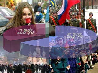 Большинство россиян считает, что праздников в России уже достаточно