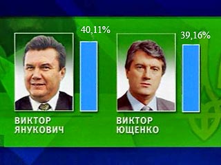 По данным ЦИК на 14:00, которые основаны на подсчете голосов с 94,2% избирательных участков страны, за Виктора Януковича проголосовали 40,11% избирателей, а за Виктора Ющенко - 39,16%