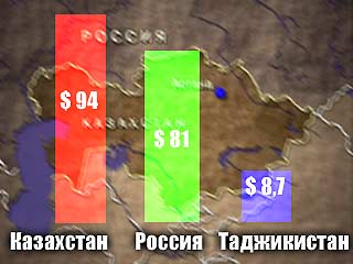 Казахстан лидирует среди стран СНГ по уровню среднемесячной зарплаты, пересчитанной по официальным курсам валют, установленных нацбанками, в доллары США