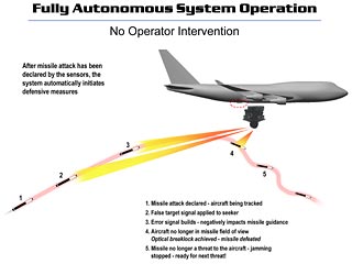 В США в полет отправился первый коммерческий самолет, оснащенный лазерной системой защиты от ракет переносных зенитных ракетных комплексов. Грузовой MD-10 почтовой компании FedEx во вторник 16 декабря вылетел из международного аэропорта Лос-Анджелеса