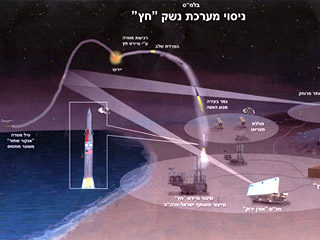 В Израиле в воскресенье вечером произведены испытания противоракетной системы "Хец" (Стрела), созданной совместно с США. Как сообщило армейское радио, пуск прошел успешно, министр обороны Амир Перец уже поздравил участников теста