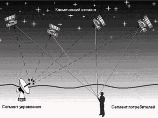 В 2007 году в России в продажу поступят приемники навигационной системы ГЛОНАСС