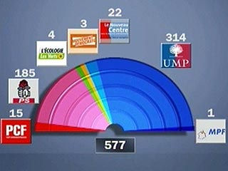 Во Франции во втором туре парламентских выборов, которые прошли в минувшее воскресенье, победу одержали правые партии