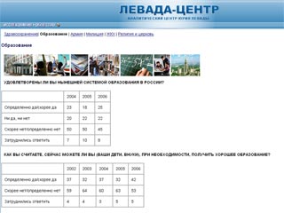 "Левада-центр": треть россиян полагают, что половина абитуриентов проходят в вузы за взятку или по блату