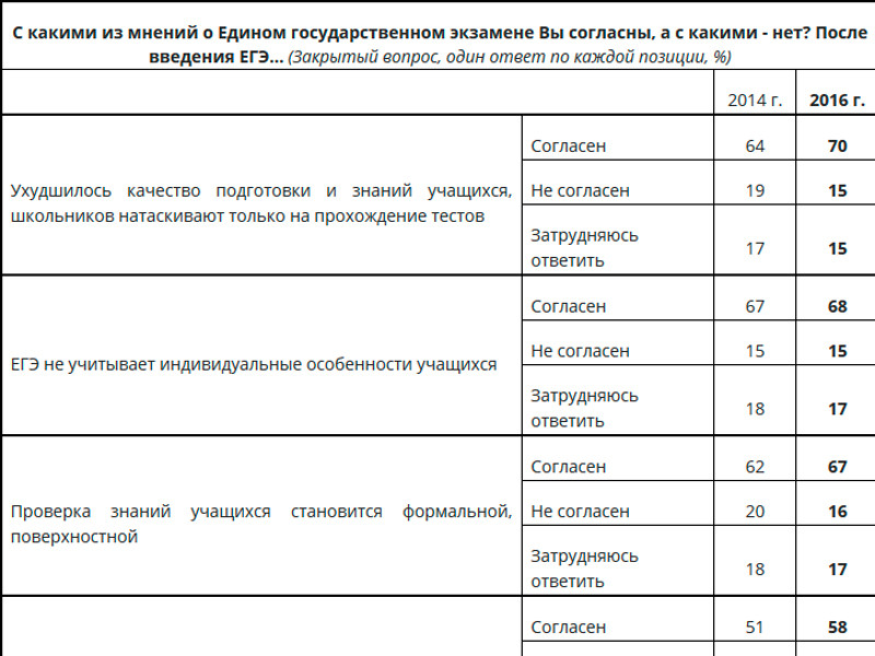 Число таких россиян выросло за последние четыре года с 62% в 2013 году до 70%, говорится на сайте Всероссийского центра изучения общественного мнения (ВЦИОМ), где публикуются результаты опроса о ЕГЭ, проведенного 25 - 26 июня 2016 года