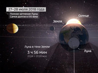 Ночью 27 июля будет самое долгое лунное затмение за 100 лет Ночью 27 июля будет самое долгое лунное затмение за 100 лет