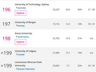 Опубликован топ-200 мировых вузов: лучший российский университет на грани вылета из списка