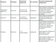 Рекордсменами по "фейк-ньюс" Роскомнадзор считает сообщество во "ВКонтакте" "Подслушано Держинск" 34 (4 поста и 30 комментариев), сообщество в той же соцсети "Пенза live" (4 поста и 8 комментариев) и сообщество во "ВКонтакте" "PostNews" c 11 комментариями