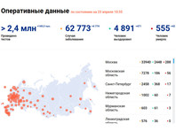 Всего в России зарегистрировано 62 773 заболевших в 85 регионах и 555 смертей. Число выздоровевших пациентов увеличилось до 4891 человека (471 человек выписан за сутки)