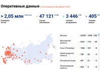В России за последние сутки зафиксировано 4268 новых случаев коронавируса в 76 регионах. Из них 1935 (45,3%) выявлены активно и не имели клинических проявлений болезни