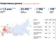 К утру 15 апреля по стране было 24,5 тысячи выявленных инфицированных коронавирусом, сообщает сайт "Стопкоронавирус.рф". От вызванных заболеванием осложнений скончались уже больше 200 человек. Коронавирус обнаружен в 84 из 85 российских регионов
