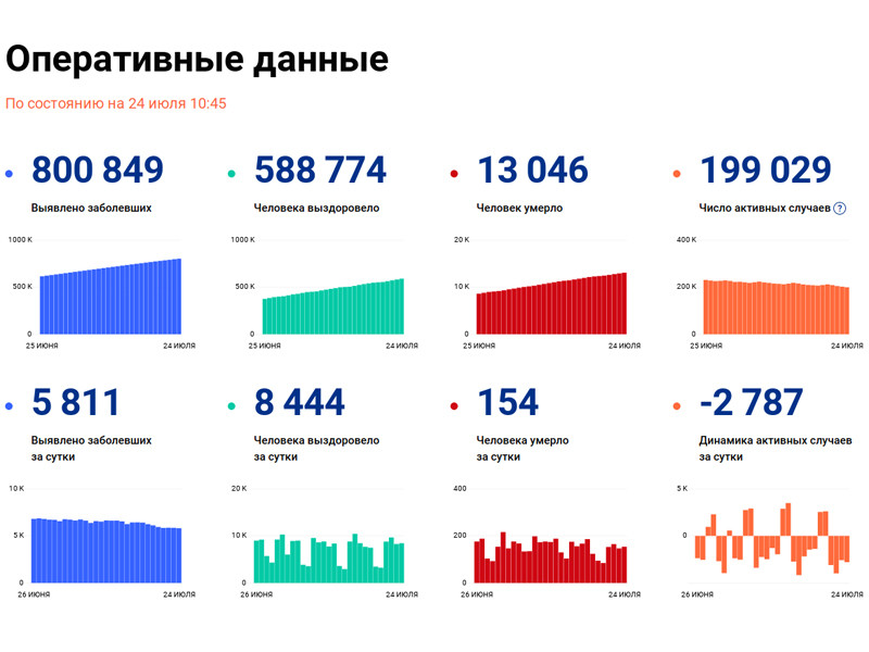 За последние сутки число зараженных коронавирусом нового типа в России выросло на 5 811