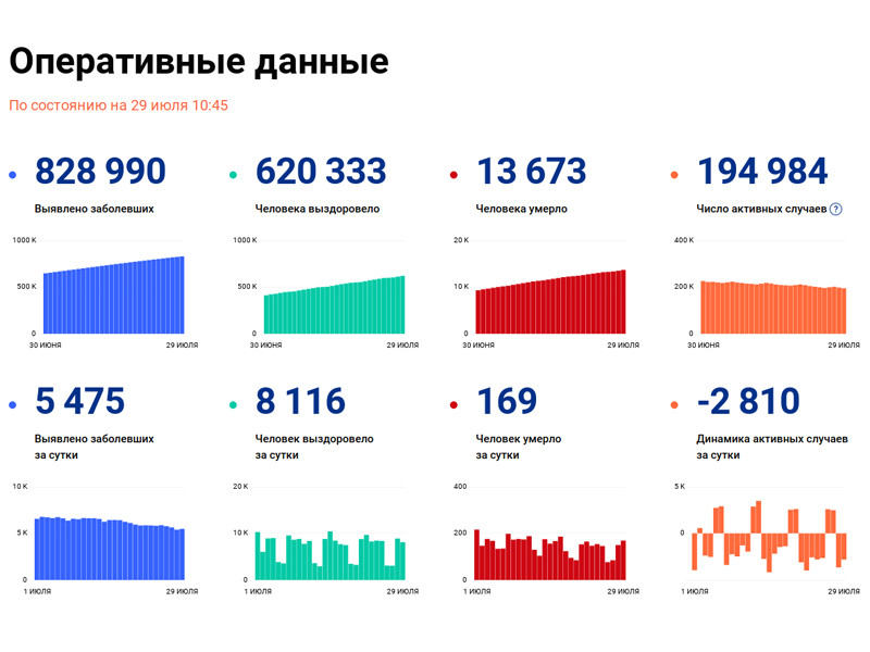 За последние сутки в России выявлено 5475 случаев коронавируса в 84 регионах, 169 человек скончались