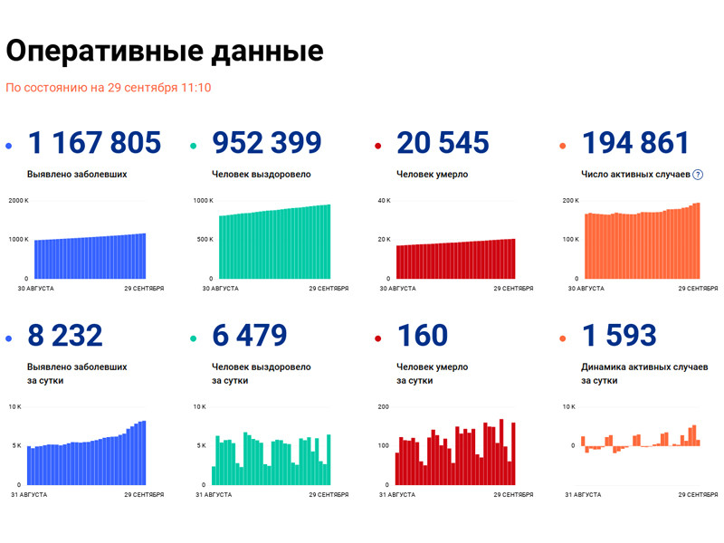 В России вторые сутки подряд фиксируется больше 8 тысяч новых случаев коронавируса. По состоянию на 29 сентября в 83 регионах, кроме Чукотки и Ненецкого АО, отмечено 8232 новых заболевших