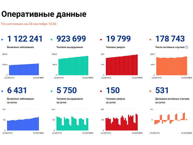 В России в последние недели каждый день увеличивается число зараженных Covid-19. За последние стуки их количество выросло на 6 431 человек