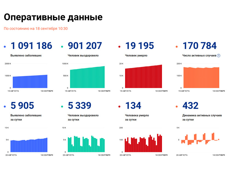В России за последние сутки выявлено 5905 случаев коронавируса, это наибольшее число с 26 июня. За сутки умерли 134 человека, а общее число заболевших составило 1 091 186