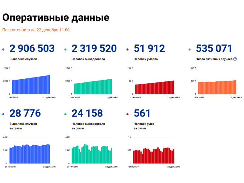 Число подтвержденных случаев заражения коронавирусом в России за сутки возросло на 28 776, 561 человек умер
