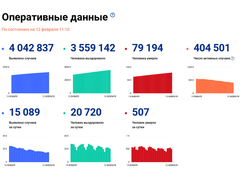 Число заразившихся коронавирусом в России за сутки возросло на 15 089, до 4 042 837