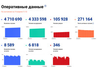 Число подтвержденных случаев заражения коронавирусом в России возросло за сутки на 8 589, до 4 710 690