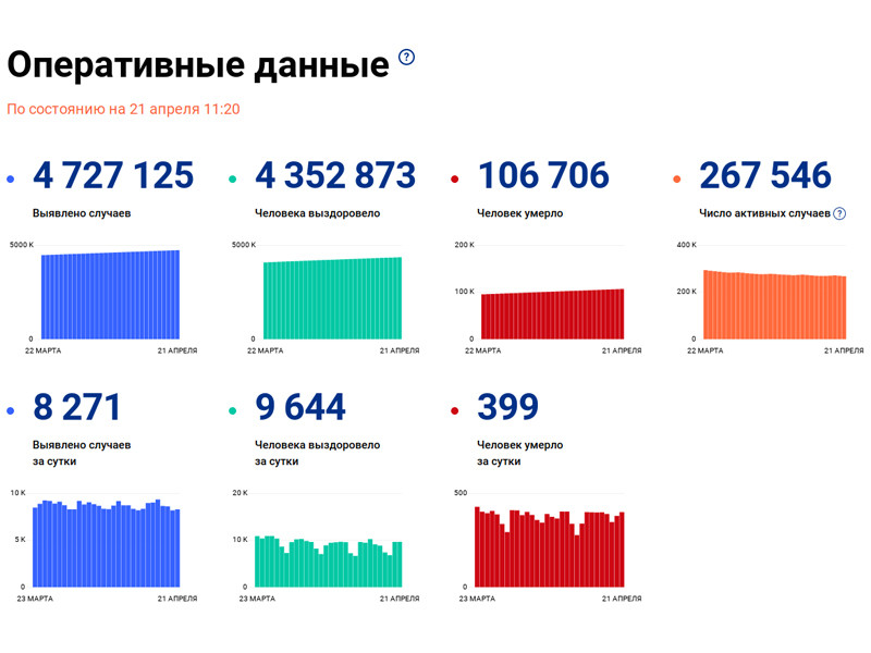 Число подтвержденных случаев заражения коронавирусом в России возросло за сутки на 8 271, до 4 727 125