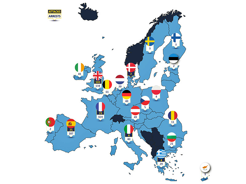 Полицейская служба Европейского союза (Европол) заявила, что правоохранительные органы стран ЕС за 2015 год арестовали 1077 человек по обвинению в терроризме
