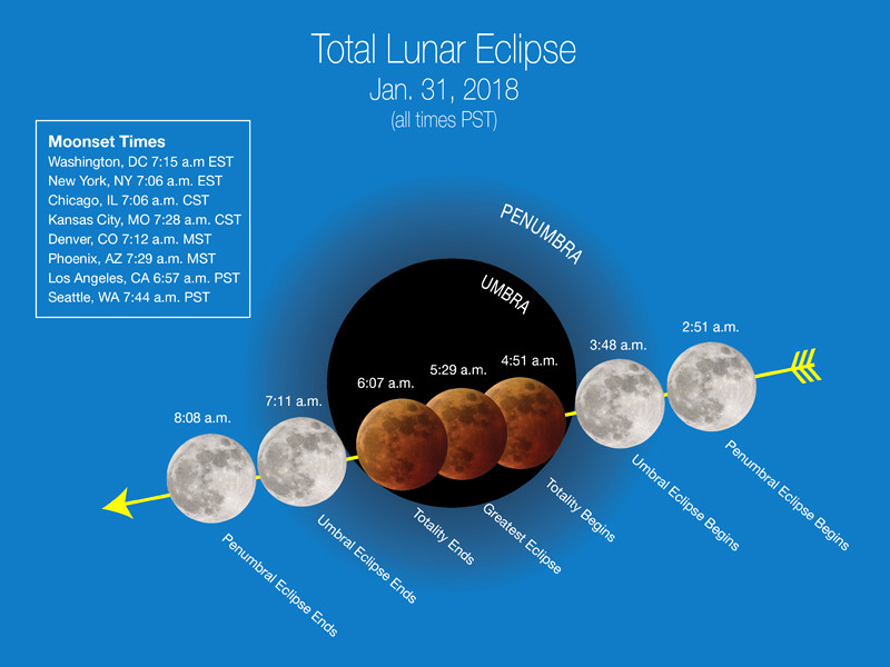 Жители Земли 31 января смогут стать очевидцами редкого явления - совпадения сразу трех астрономических событий, связанных с Луной, в один день. Речь идет о таких явлениях как суперлуние, полное лунное затмение и так называемая "голубая Луна"