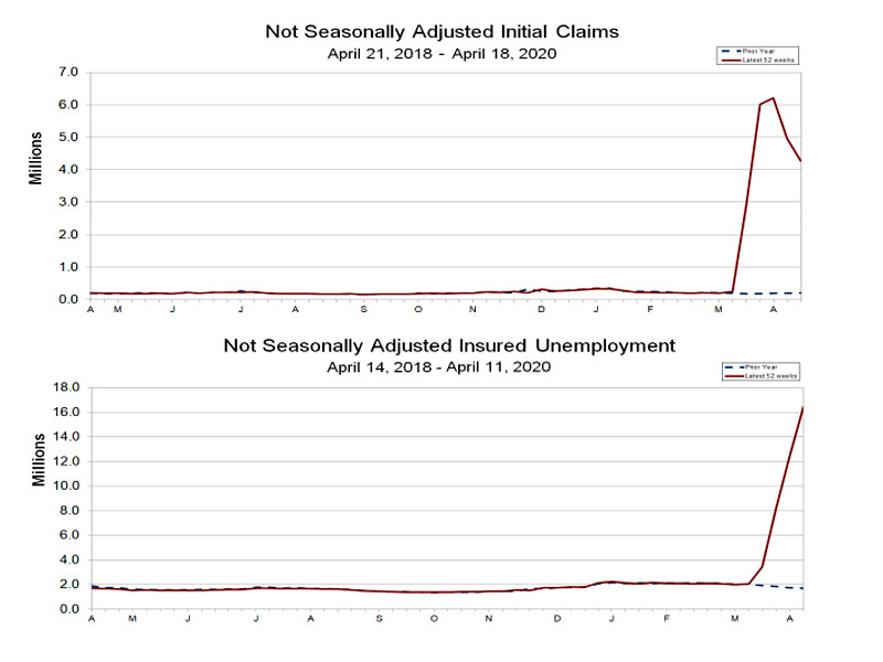 Число безработных в США сократилось: 4,4 млн человек вместо 5,237 млн неделей ранее