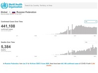 Данные ВОЗ по заболеваемости COVID-19 в РФ на 5 июня